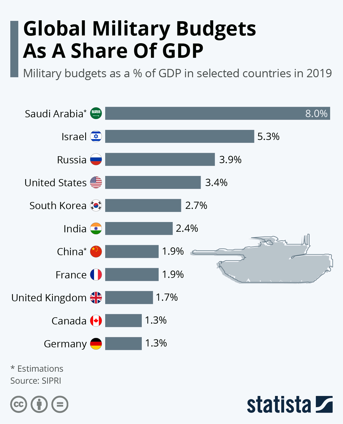 Military Spending