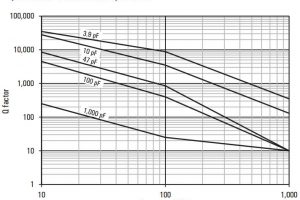 Exxelia-CH-series-caps Qfactor graph