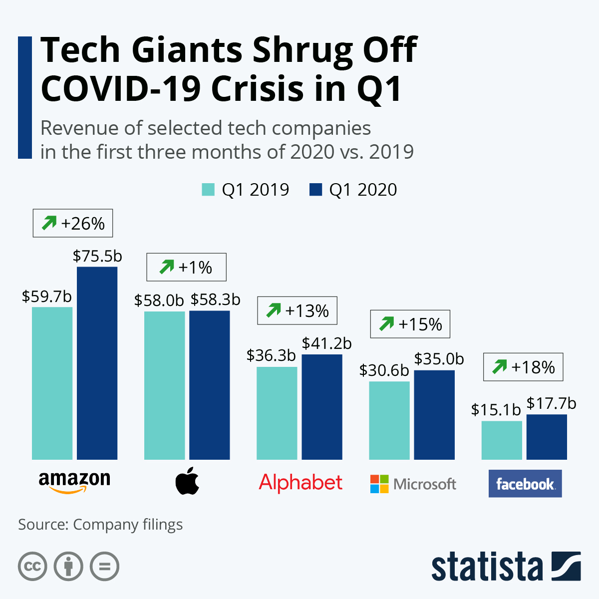 Good Q1 for Big Tech