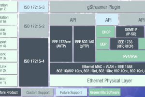 GreenHils-Excelfore stacks rtos