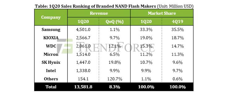 Q1 NAND revenues up 8.3% ⋆ Electronics Weekly