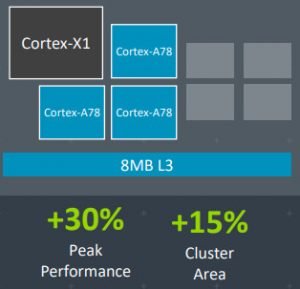 Arm-Cortex-X1 cluster, compared with 4by A78 and 4MB L3