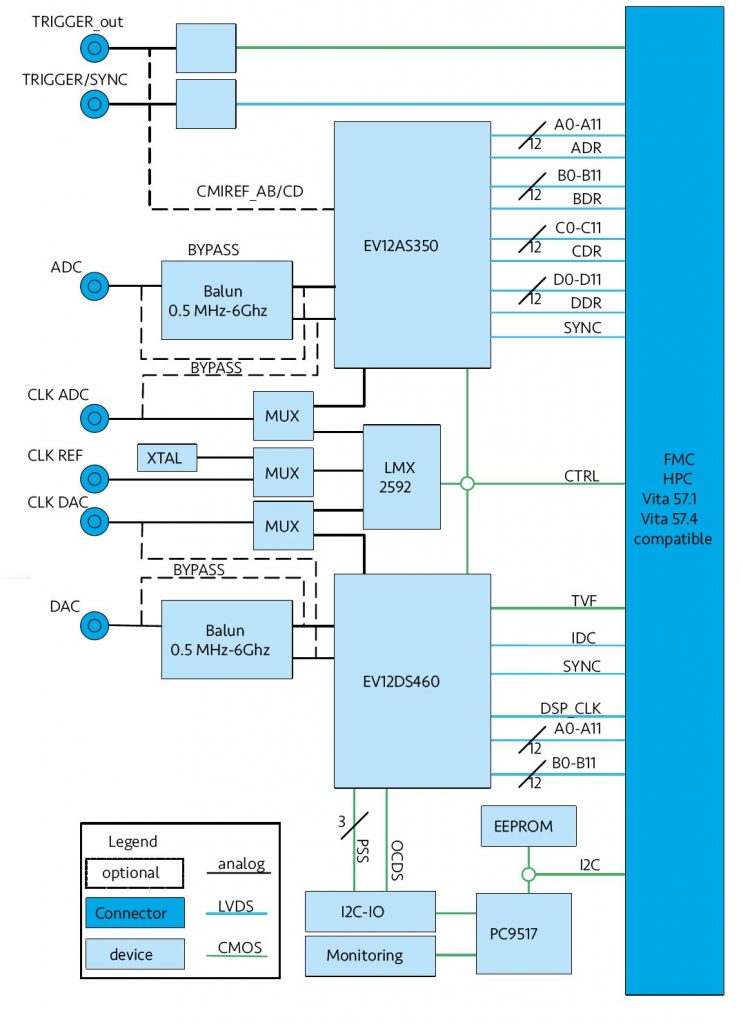 Low latency, high speed, wide bandwidth analogue interface FMC module ...
