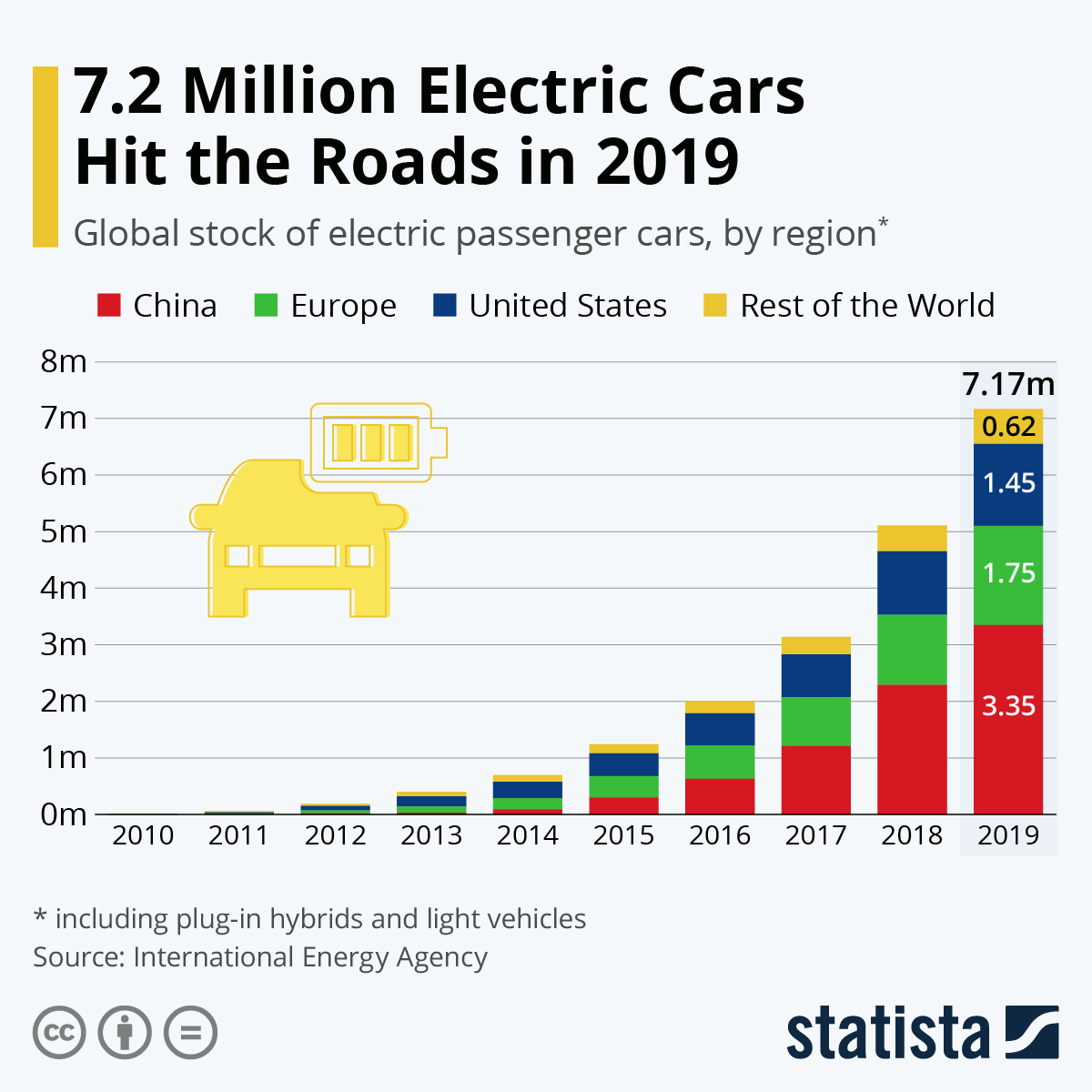 2m Electric Cars Sold Last Year