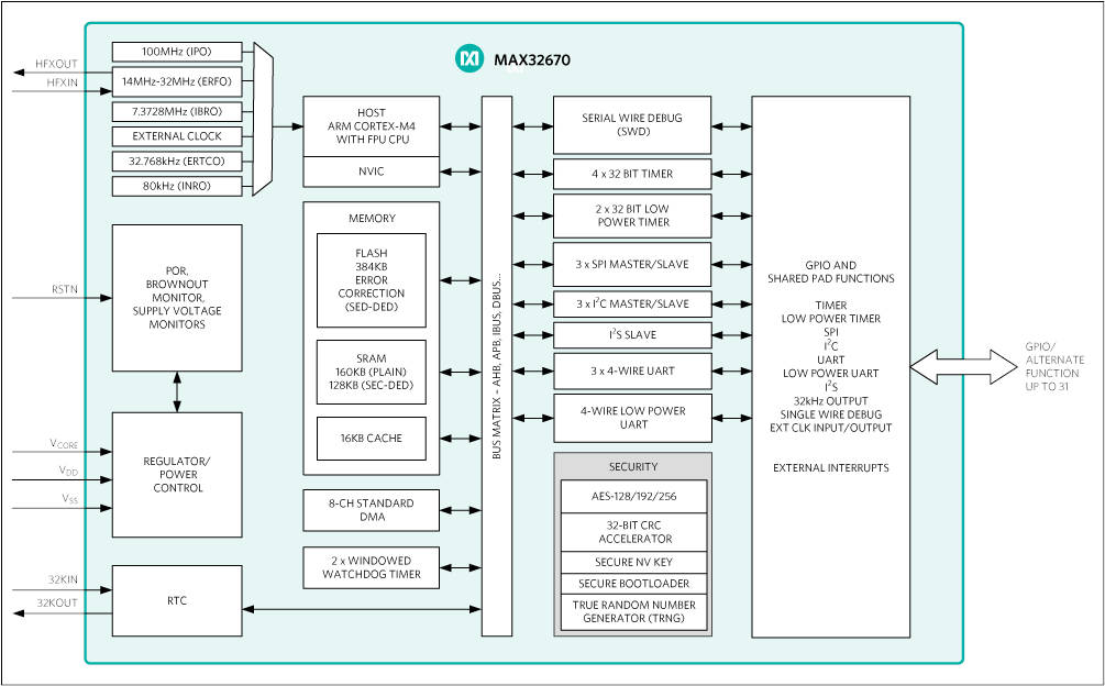 Maxim Integrated — MAX32660 32-bit Microcontrollers (MCUs)