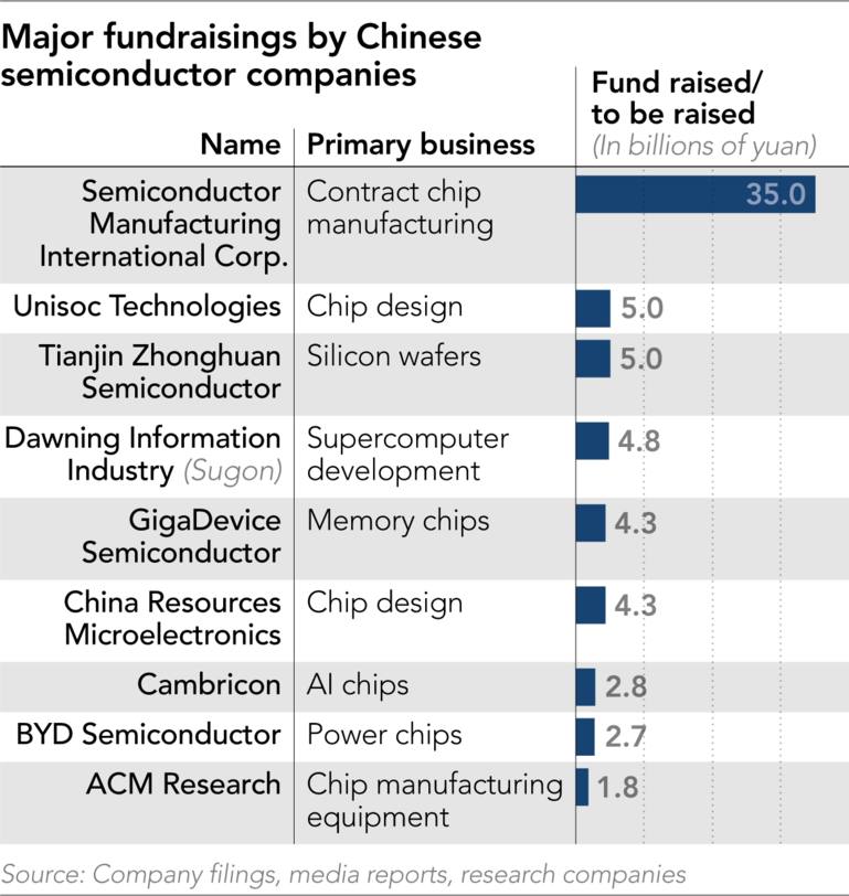 20bn invested in China chipmakers this year