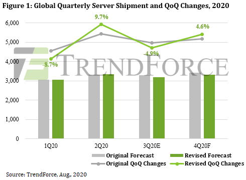 Server shipments slipping | Electronics Weekly