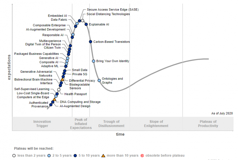 Gartner Hype-Cycle adds 20+ new technologies