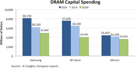 DRAM capex to fall 20%