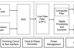 STM-Inclinometer