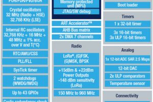 STM32WLEx