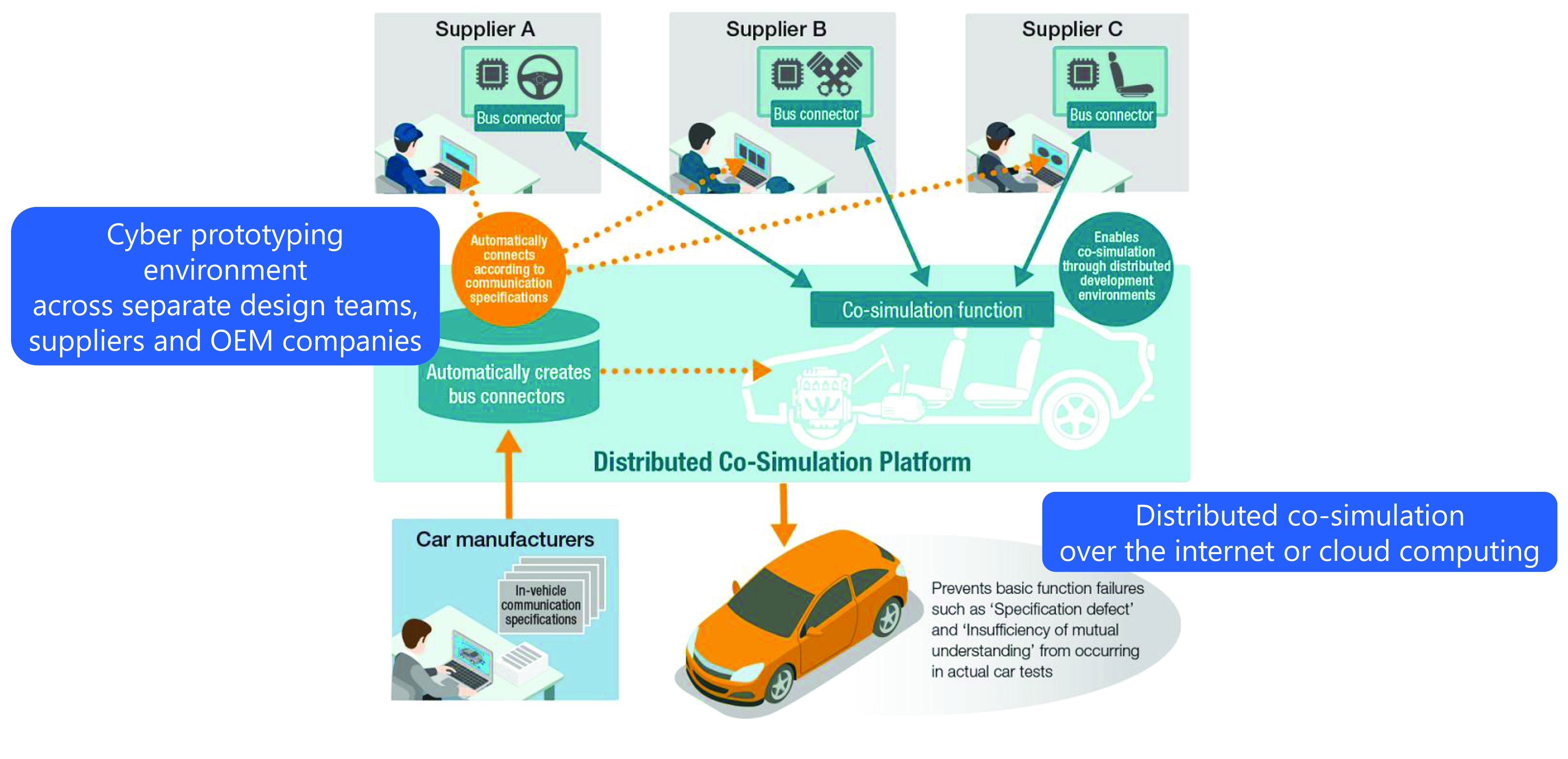 Digital prototyping aids car development