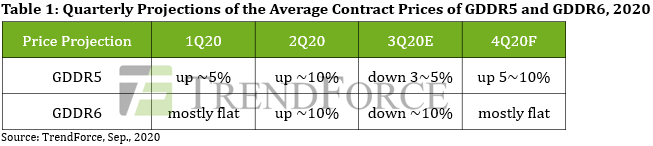 GDDR6 to overtake GDDR5 in Q4 driven by the Big 3 producers GDDR6 to overtake GDDR5 in Q4 driven by the Big 3 producers