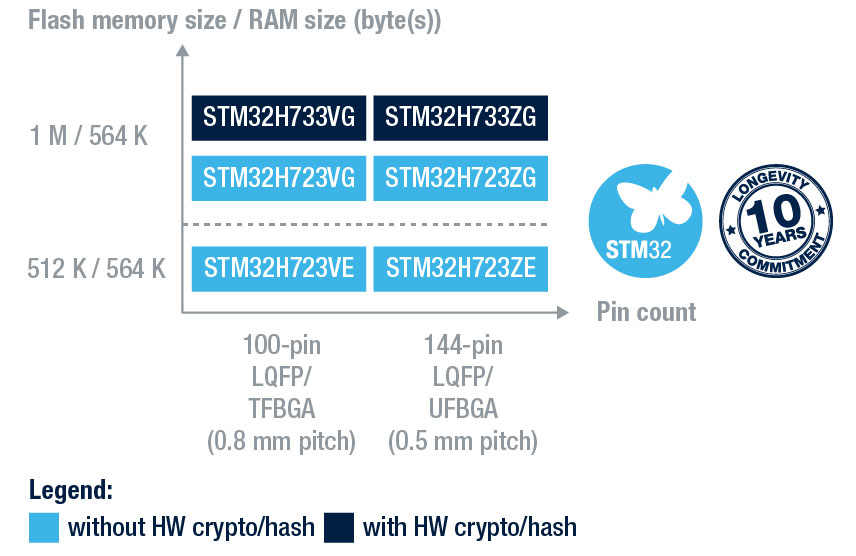 Arm Cortex-M7 at 550MHz from ST