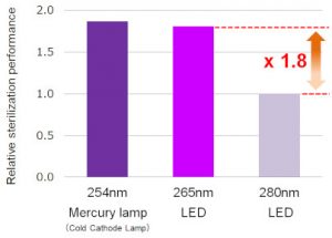 StanleyElectric-265nm-UVC led covid19