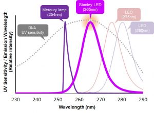 StanleyElectric-265nm-UVC led covid19