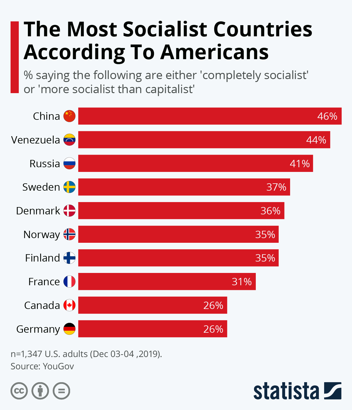 The Most Socialist Countries from US POV