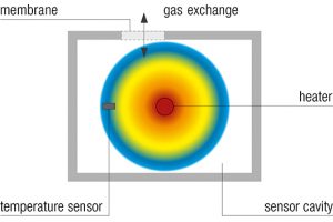 Sensiron-co2-sensor-STC31-300x200.jpg