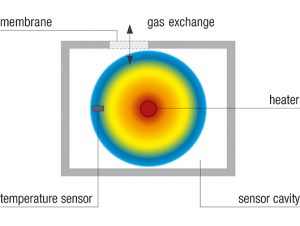 Sensiron-co2-sensor-STC31