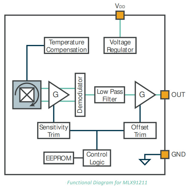 Hall sensor for measuring currents in automotive