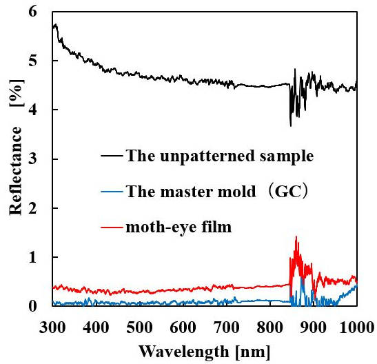 Advantages of Medical Shields with Moth-eye type Anti-reflection film, TECH TIMES