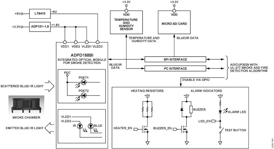 Smoke alarm reference design meets UL 217 8th edition