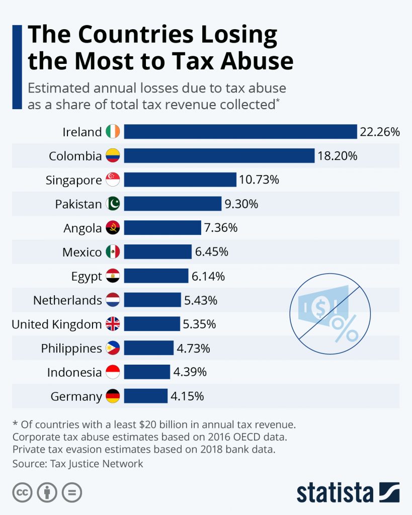 UK Second Best At Tax Avoidance