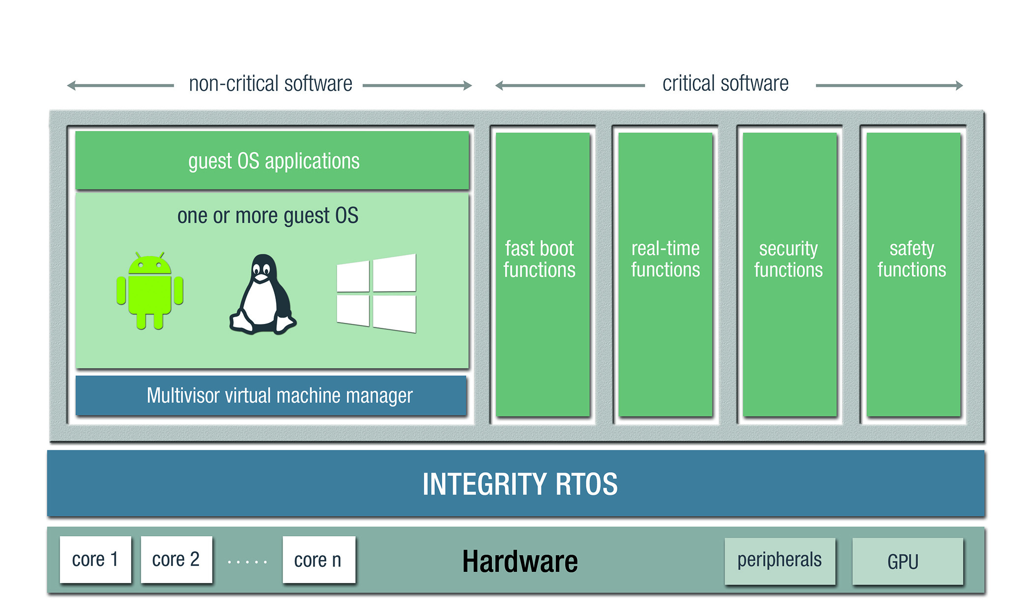 Integrity 2. Real time operating System. Real-time operating System, RTOS. Critical software areas. Jumpcriticals софт.