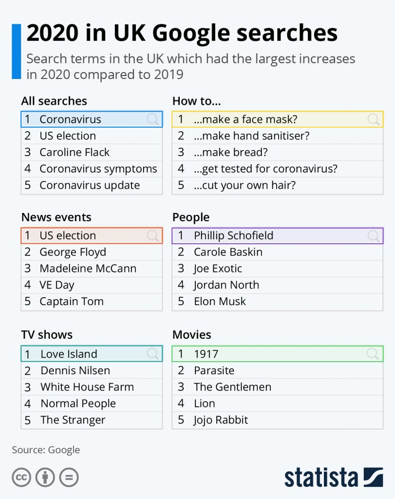 Most Common UK Google Searches This Year