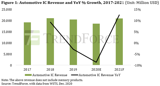 Auto Ics To Grow 12 5 In 2021