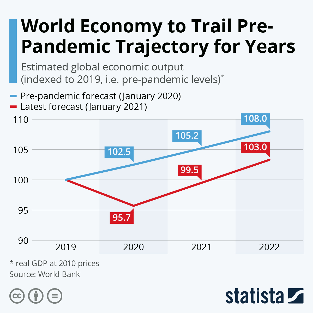 GDP To Trail PrePandemic Trajectory Until 2022