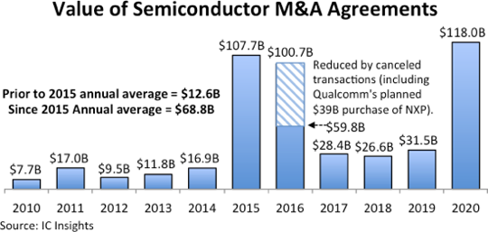 2020 breaks record for chip M&A - Vimarsana News
