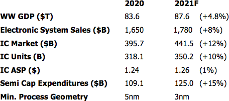 2020 IC market grew 10% - Vimarsana News