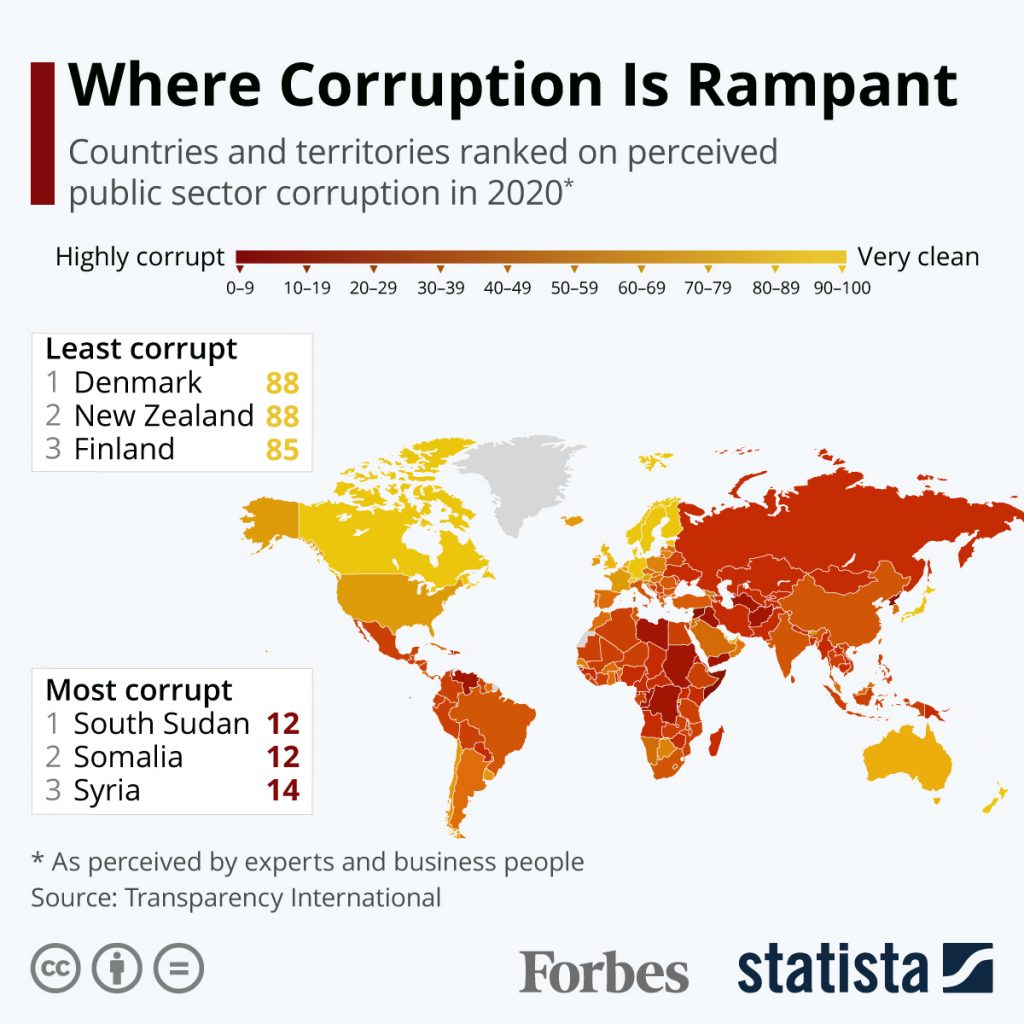 The Most/Least Corrupt Countries