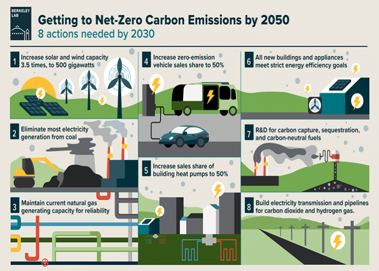 How To Get To Zero Carbon Emissions By 2050