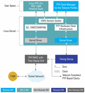 Renesas introduces Linux-based Clock Manager | Electronics Weekly