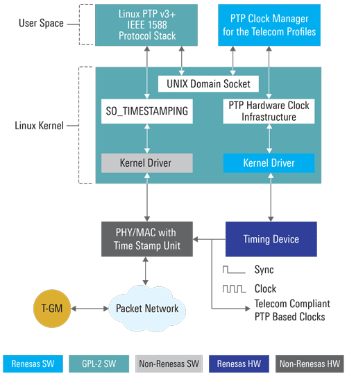 Renesas introduces Linuxbased Clock Manager