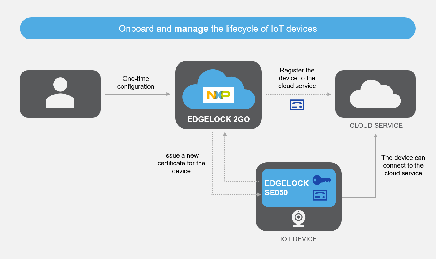 NXP launches EdgeLock 2Go ⋆ Electronics Weekly
