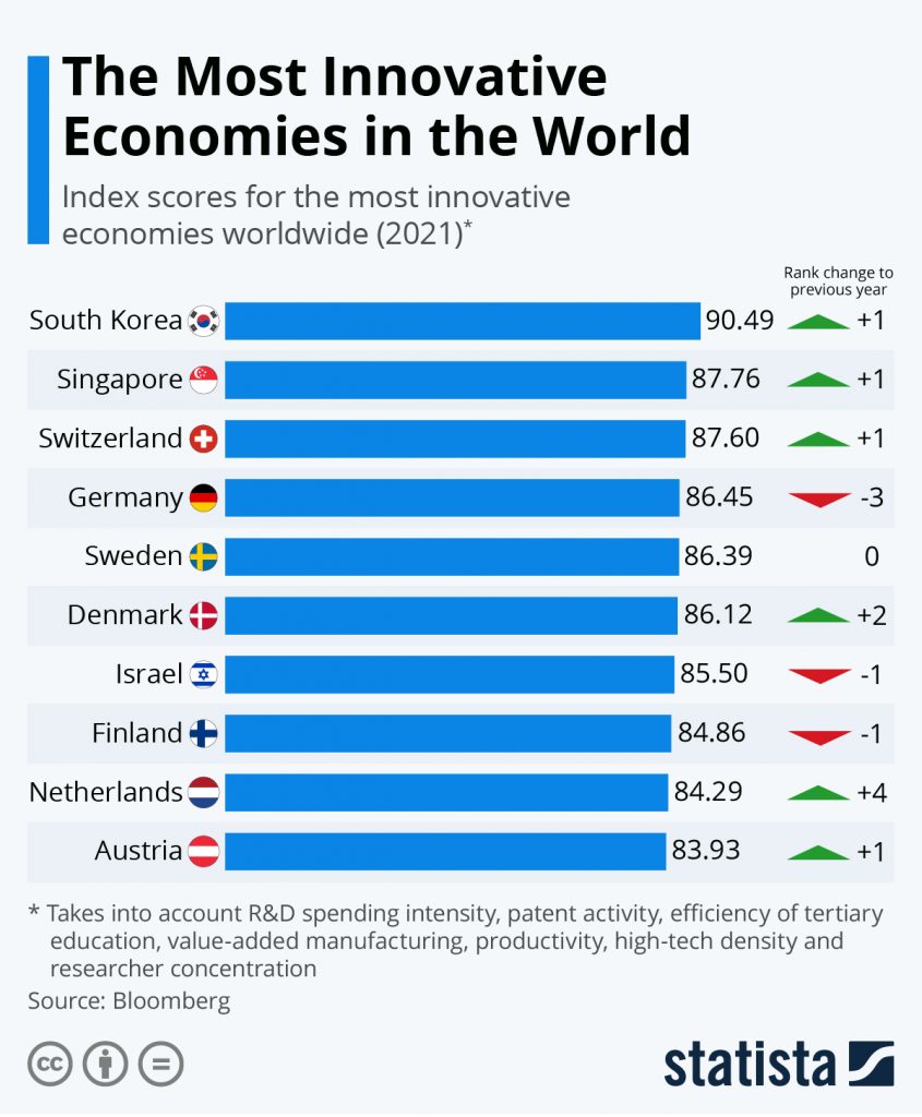 Top Ten Most Innovative Economies