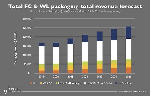 Advanced Packaging Market Growing 6 6 Cagr To Reach 42bn In 25