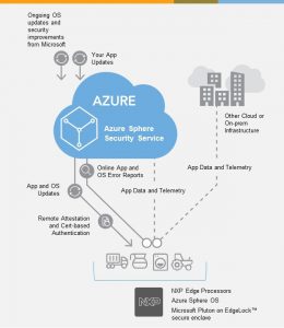 NXP-i.MX-8ULP-CS-Microsoft-Azure