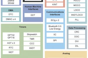 Renesas-RE01B Bluetooth MCU block