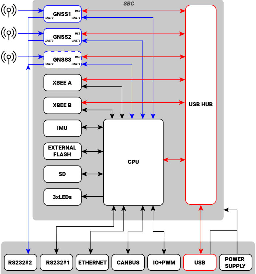 Single-board computer includes centimetre-precise satellite location