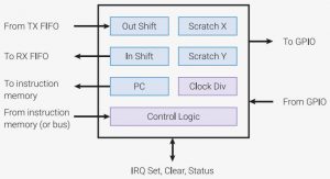 Raspberry-Pi-RP2040-PIO-model