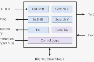 Raspberry-Pi-RP2040-PIO-model