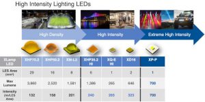 Cutter Cree XP-P comparison