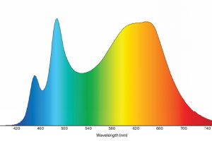 Luxeon-SkyBlue-human-centric-spectrum