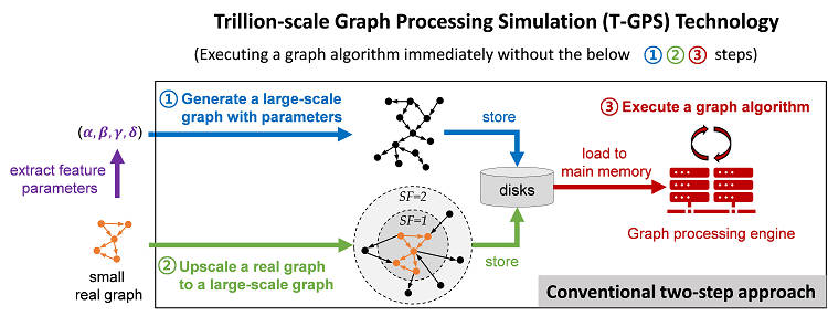 Processes a trillion edge graph without touching main memory - Vimarsana News