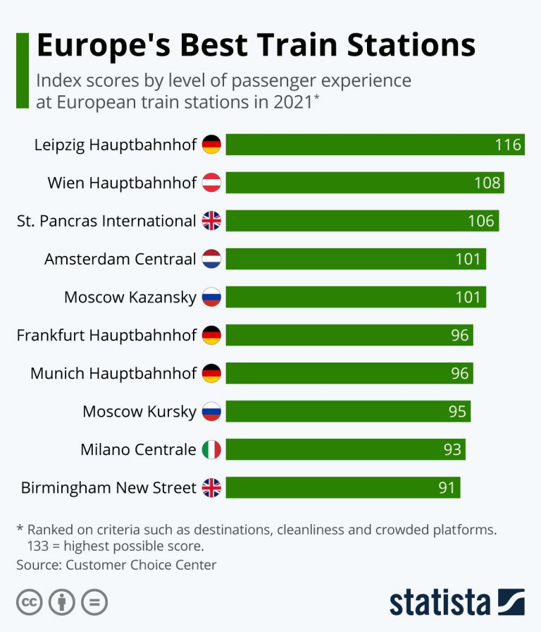 Europe’s Best Train Stations