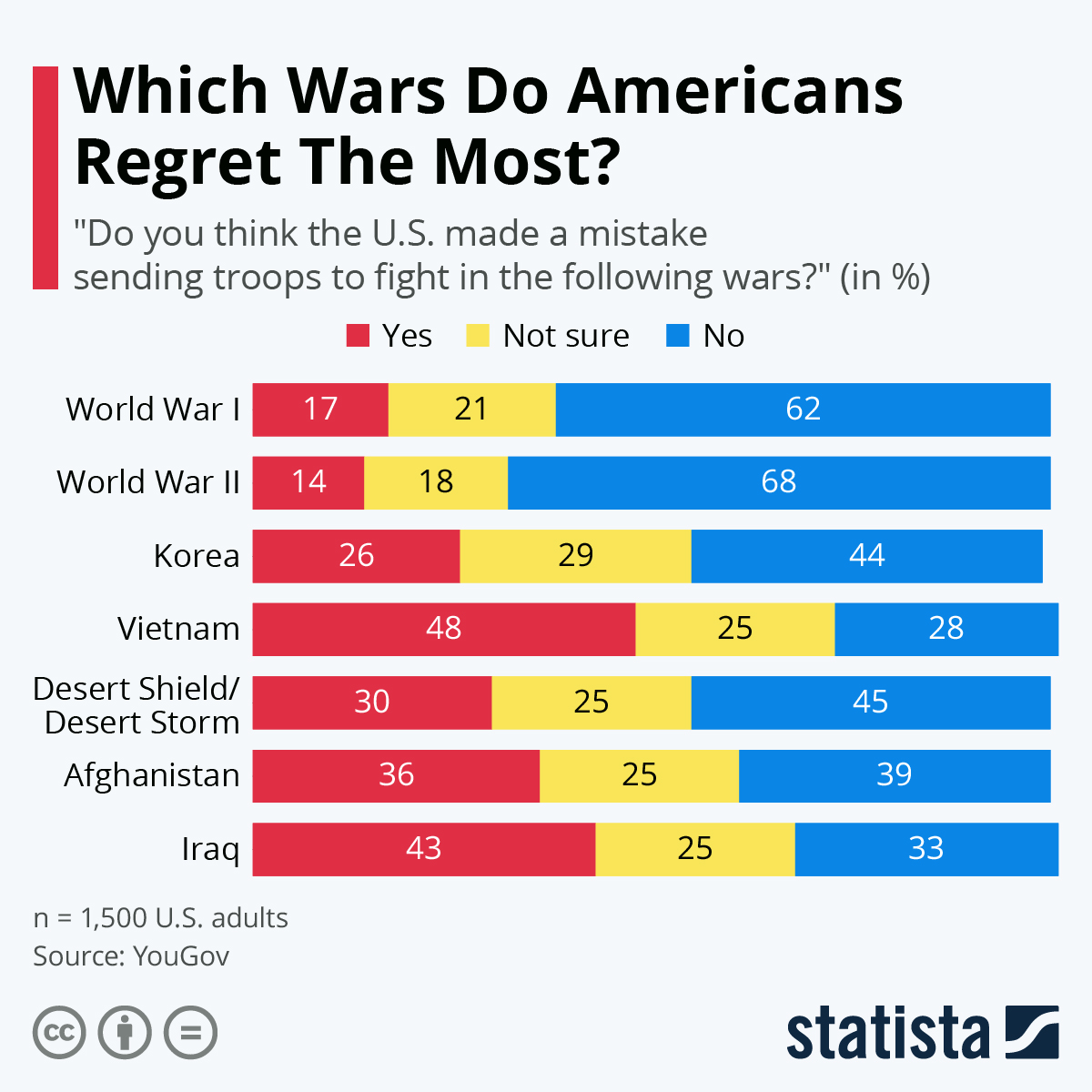 Which Wars Do Americans Most Regret?